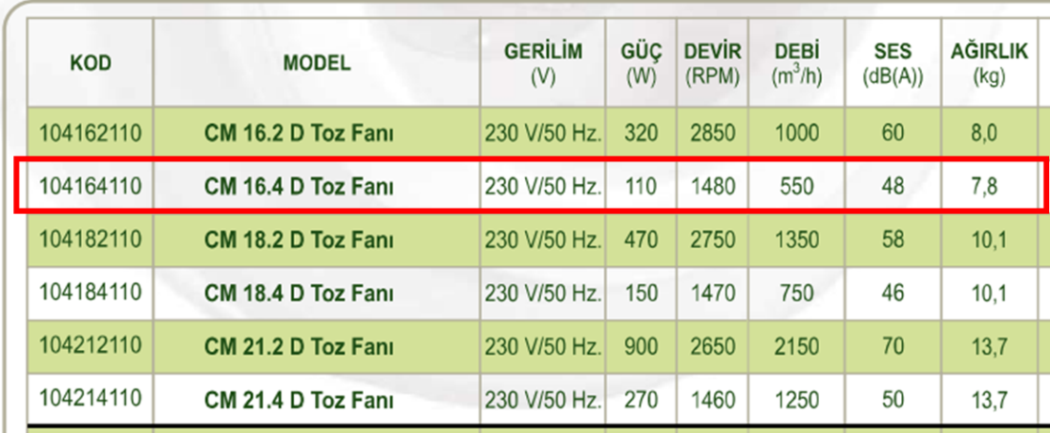 DÜNDAR CM 16.4 D 1500 D/D 230 volt Monofaze Radyal Toz Fanı Teknik Değerler Tablosu